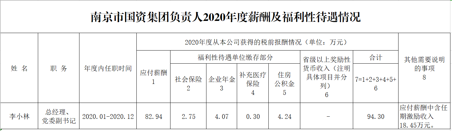 南京市國資集團負(fù)責(zé)人2020年度薪酬及福利性待遇情況.png